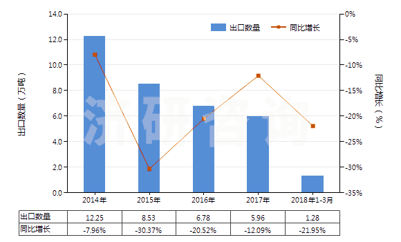 2014-2018年3月中國松香(包括松香渣)(HS38061010)出口量及增速統(tǒng)計